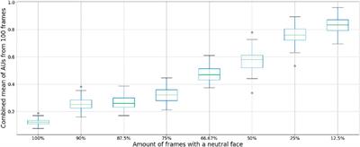 Facing the FACS—Using AI to Evaluate and Control Facial Action Units in Humanoid Robot Face Development